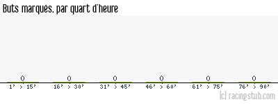 Buts marqués par quart d'heure, par Paris SG (f) - 2023/2024 - D1 Féminine