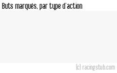 Buts marqués par type d'action, par St-Malo (f) - 2023/2024 - Tous les matchs